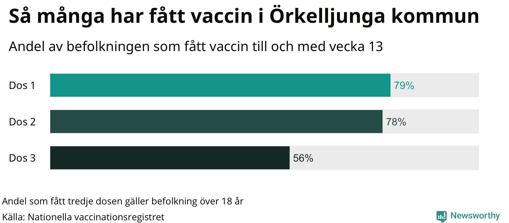 Graf över andel vaccinerade